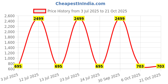 myntra.com Aadvi Fashion Women Jean Baggy High-Rise Stretchable Jeans aadvi fashion Price History Graph from 3 Jul 2025 to 20 Oct 2025
