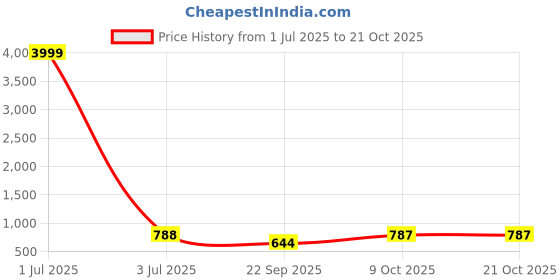 myntra.com Aadvi Fashion Women Jean Flared High-Rise Light Fade Stretchable Jeans aadvi fashion Price History Graph from 1 Jul 2025 to 20 Oct 2025