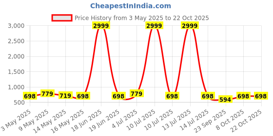 myntra.com Aadvi Fashion Women Jean High-Rise Flared Stretchable Jeans aadvi fashion Price History Graph from 3 May 2025 to 21 Oct 2025