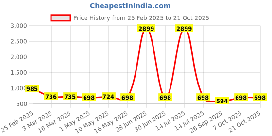 myntra.com Aadvi Fashion Women Jean High-Rise Heavy Fade Stretchable Jeans aadvi fashion Price History Graph from 25 Feb 2025 to 20 Oct 2025