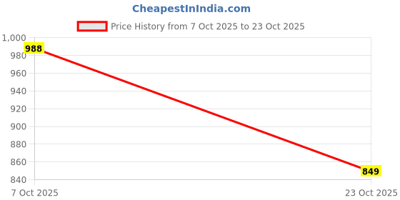 myntra.com Aadvi Fashion Women Jean High-Rise Light Fade Stretchable Jeans aadvi fashion Price History Graph from 7 Oct 2025 to 23 Oct 2025