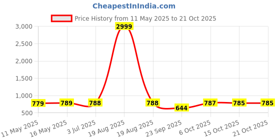 myntra.com Aadvi Fashion Women Jean High-Rise Slash Knee Light Fade Stretchable Jeans aadvi fashion Price History Graph from 11 May 2025 to 21 Oct 2025