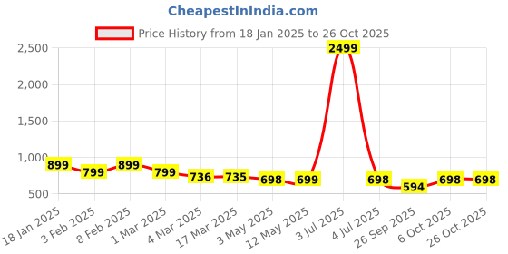 myntra.com Aadvi Fashion Women Jean High-Rise Stretchable Baggy Jeans aadvi fashion Price History Graph from 18 Jan 2025 to 25 Oct 2025