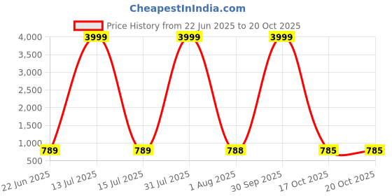 myntra.com Aadvi Fashion Women Jean Relaxed Fit High-Rise Jeans aadvi fashion Price History Graph from 22 Jun 2025 to 20 Oct 2025