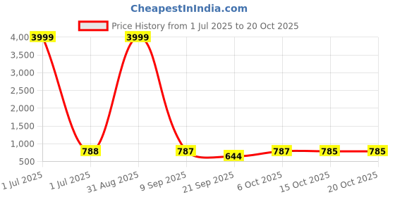 myntra.com Aadvi Fashion Women Jean Relaxed Fit Light Fade Jeans aadvi fashion Price History Graph from 1 Jul 2025 to 20 Oct 2025