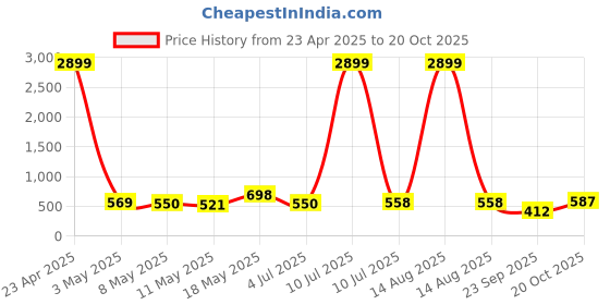 myntra.com Aadvi Fashion Women Jean Straight Fit High-Rise Slash Knee Stretchable Jeans aadvi fashion Price History Graph from 23 Apr 2025 to 20 Oct 2025