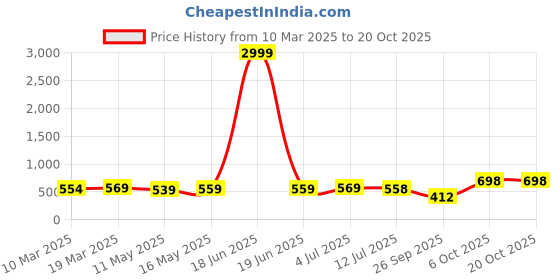 myntra.com Aadvi Fashion Women Jean Straight Fit High-Rise Stretchable Jeans aadvi fashion Price History Graph from 10 Mar 2025 to 20 Oct 2025