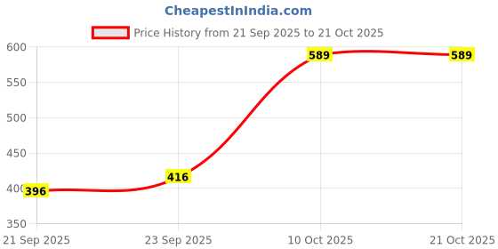 myntra.com Aadvi Fashion Women Jean Wide leg High-Rise Stretchable Jeans aadvi fashion Price History Graph from 21 Sep 2025 to 21 Oct 2025