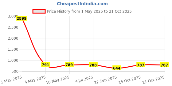 myntra.com Aadvi Fashion Women London Baggy High-Rise Highly Distressed Stretchable Jeans aadvi fashion Price History Graph from 1 May 2025 to 20 Oct 2025