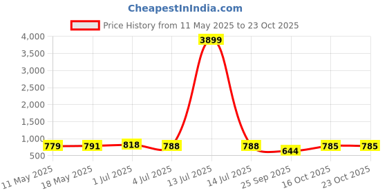 myntra.com Aadvi Fashion Women Loose High-Rise Stretchable Jeans aadvi fashion Price History Graph from 11 May 2025 to 23 Oct 2025