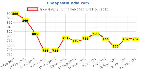 myntra.com Aadvi Fashion Women Loose Wide Leg High-Rise Highly Distressed Acid Wash Stretchable Jeans aadvi fashion Price History Graph from 5 Feb 2025 to 20 Oct 2025