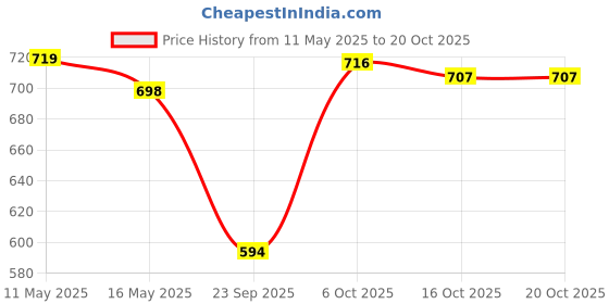 myntra.com Aadvi Fashion Women Original Straight Fit High-Rise Low Distress Heavy Fade Stretchable Jeans aadvi fashion Price History Graph from 11 May 2025 to 20 Oct 2025
