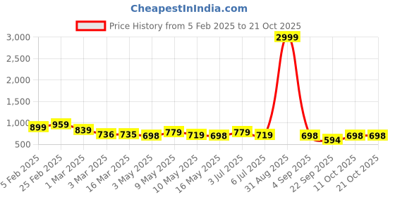 myntra.com Aadvi Fashion Women Original Straight Fit High-Rise Low Distress Stretchable Jeans aadvi fashion Price History Graph from 5 Feb 2025 to 21 Oct 2025