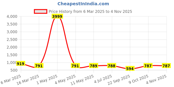 myntra.com Aadvi Fashion Women Relaxed Straight Leg Straight Fit High-Rise Cargos Trousers aadvi fashion Price History Graph from 6 Mar 2025 to 2 Nov 2025