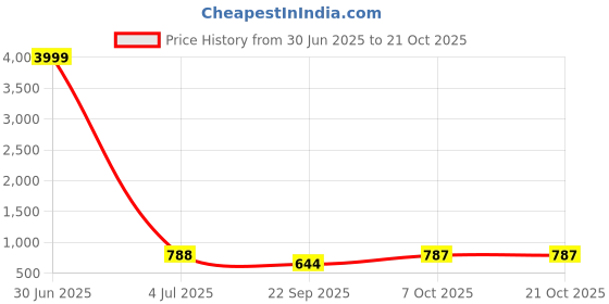 myntra.com Aadvi Fashion Women Smart Baggy High-Rise Mildly Distressed Light Fade Stretchable Jeans aadvi fashion Price History Graph from 30 Jun 2025 to 20 Oct 2025