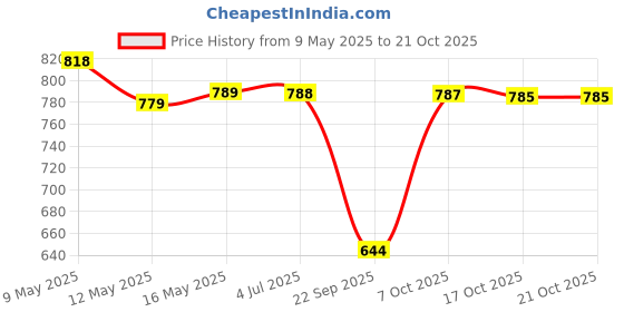 myntra.com Aadvi Fashion Women Smart High-Rise Heavy Fade Stretchable Jeans aadvi fashion Price History Graph from 9 May 2025 to 20 Oct 2025
