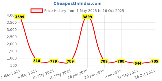 myntra.com Aadvi Fashion Women Smart High-Rise Mildly Distressed Light Fade Stretchable Jeans aadvi fashion Price History Graph from 1 May 2025 to 16 Oct 2025