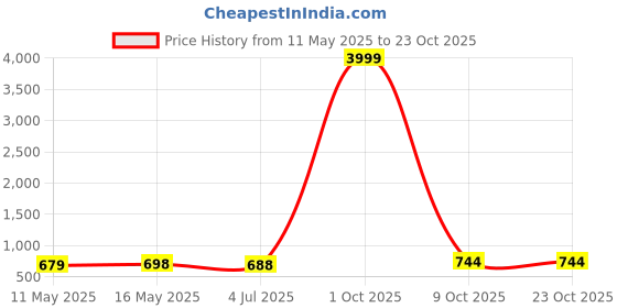 myntra.com Aadvi Fashion Women Smart High-Rise Slim Fit Stretchable Bootcut Jeans aadvi fashion Price History Graph from 11 May 2025 to 23 Oct 2025