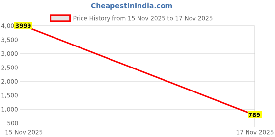 myntra.com Aadvi Fashion Women Smart Regular Fit High-Rise Light Fade Stretchable Jeans aadvi fashion Price History Graph from 9 Nov 2025 to 15 Nov 2025