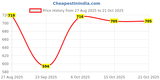 myntra.com Aadvi Fashion Women Smart Wide Leg High-Rise Low Distress Light Fade Stretchable Jeans aadvi fashion Price History Graph from 27 Aug 2025 to 20 Oct 2025
