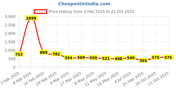 myntra.com Aadvi Fashion Women Straight Fit High-Rise Light Fade Stretchable Jeans aadvi fashion Price History Graph from 3 Feb 2025 to 21 Oct 2025