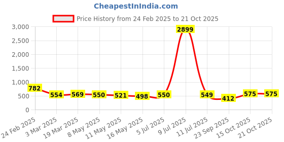 myntra.com Aadvi Fashion Women Straight Fit High-Rise Light Fade Stretchable Jeans aadvi fashion Price History Graph from 24 Feb 2025 to 20 Oct 2025