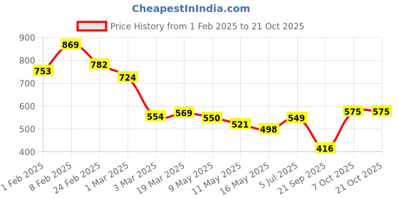 myntra.com Aadvi Fashion Women Straight Fit High-Rise Stretchable Jeans aadvi fashion Price History Graph from 1 Feb 2025 to 21 Oct 2025