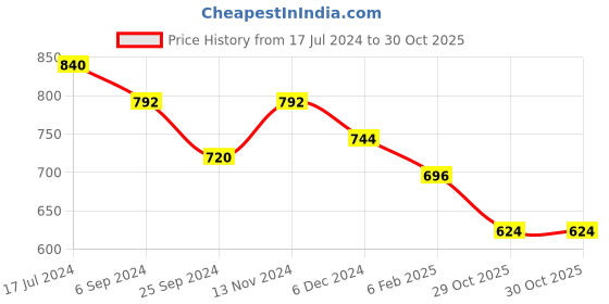 myntra.com aadvik designs Aadvik Design Gold Plated & Pearl Beaded Jewellery Set aadvik designs Price History Graph from 17 Jul 2024 to 30 Oct 2025