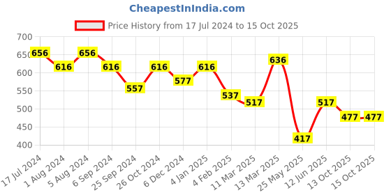 myntra.com Aadvik Designs Gold-Plated AD Studded Crescent Shaped Studs Earrings aadvik designs Price History Graph from 17 Jul 2024 to 14 Oct 2025