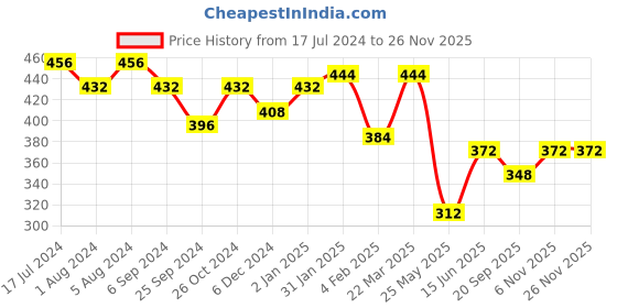 myntra.com Aadvik Designs Gold-Plated AD Studded Floral Studs Earrings aadvik designs Price History Graph from 17 Jul 2024 to 25 Nov 2025