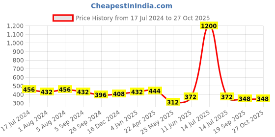 myntra.com Aadvik Designs Gold-Plated Americon Diamond-Studded Nosepin aadvik designs Price History Graph from 17 Jul 2024 to 27 Oct 2025