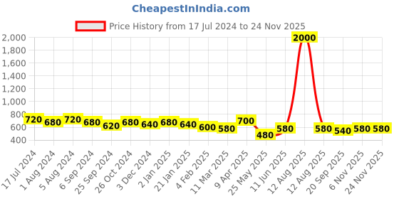 myntra.com Aadvik Designs Gold-Plated & Pearl Beaded Peacock Jewellery Set aadvik designs Price History Graph from 17 Jul 2024 to 24 Nov 2025