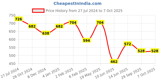 myntra.com Aadvik Designs Gold-Plated & Stone Studded Mang Tika With Earring aadvik designs Price History Graph from 27 Jul 2024 to 7 Oct 2025
