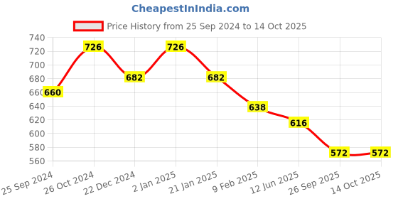 myntra.com Aadvik Designs Gold Plated & Stone Studded Mang Tika With Earring aadvik designs Price History Graph from 25 Sep 2024 to 14 Oct 2025