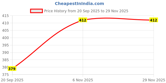 myntra.com Aadvik Designs Gold-Plated Artificial Beaded Necklace And Earrings aadvik designs Price History Graph from 20 Sep 2025 to 29 Nov 2025