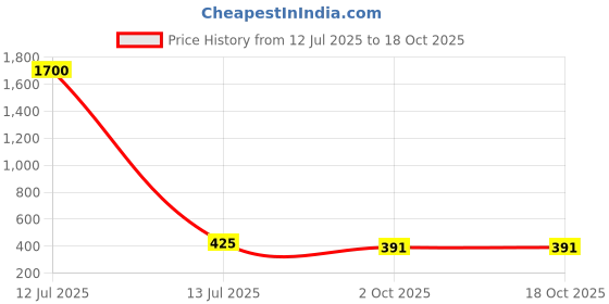 myntra.com Aadvik Designs Gold-Plated Artificial Stones Studded & Beaded Mangalsutra aadvik designs Price History Graph from 12 Jul 2025 to 18 Oct 2025