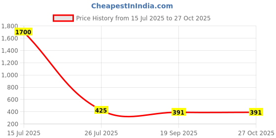myntra.com Aadvik Designs Gold-Plated Artificial Stones Studded & Beaded Mangalsutra aadvik designs Price History Graph from 15 Jul 2025 to 27 Oct 2025