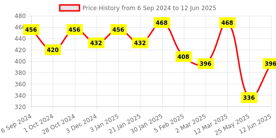 myntra.com Aadvik Designs Gold-Plated Beaded Beaded Mangalsutra aadvik designs Price History Graph from 6 Sep 2024 to 12 Jun 2025