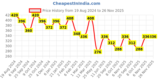 myntra.com Aadvik Designs Gold-Plated Beaded Chain Mangalsutra aadvik designs Price History Graph from 19 Aug 2024 to 25 Nov 2025
