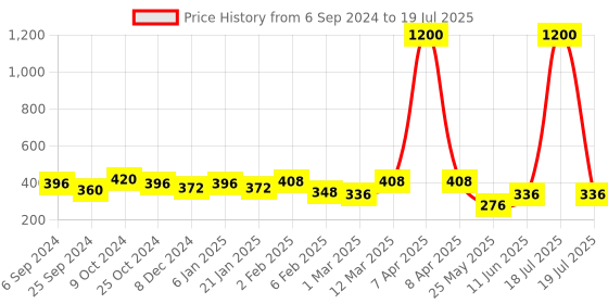 myntra.com Aadvik Designs Gold-Plated Beaded Chain Mangalsutra aadvik designs Price History Graph from 6 Sep 2024 to 11 Jun 2025
