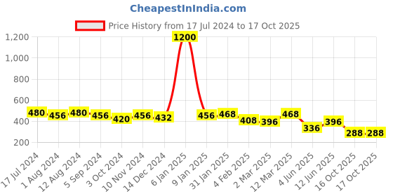 myntra.com Aadvik Designs Gold-Plated Beaded Mangalsutra aadvik designs Price History Graph from 17 Jul 2024 to 16 Oct 2025