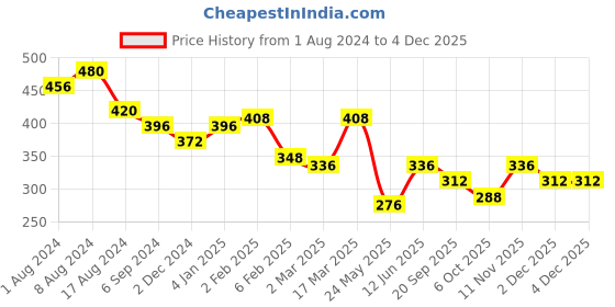 myntra.com Aadvik Designs Gold-Plated Beaded Mangalsutra aadvik designs Price History Graph from 1 Aug 2024 to 2 Dec 2025