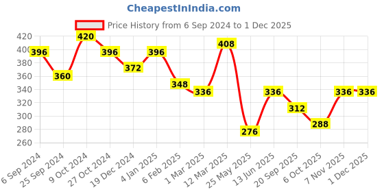myntra.com Aadvik Designs Gold-Plated Beaded Mangalsutra aadvik designs Price History Graph from 6 Sep 2024 to 29 Nov 2025