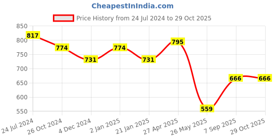 myntra.com Aadvik Designs Gold-Plated Choker Necklace Set aadvik designs Price History Graph from 24 Jul 2024 to 29 Oct 2025