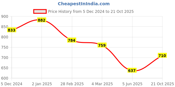 myntra.com Aadvik Designs Gold-Plated CZ Studded Necklace & Earrings aadvik designs Price History Graph from 5 Dec 2024 to 21 Oct 2025