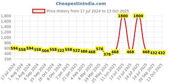 myntra.com Aadvik Designs Gold-Plated Jhumkas aadvik designs Price History Graph from 17 Jul 2024 to 12 Oct 2025