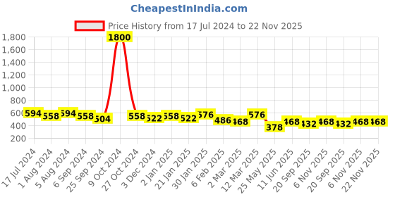 myntra.com Aadvik Designs Gold-Plated Jhumkas aadvik designs Price History Graph from 17 Jul 2024 to 22 Nov 2025