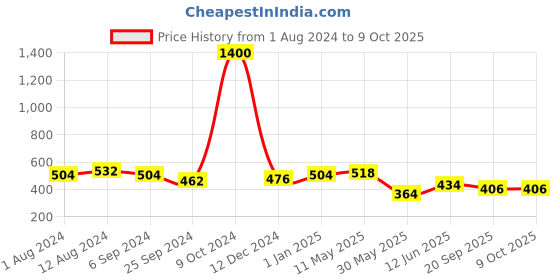 myntra.com Aadvik Designs Gold-Plated Kundan Chained Nosepin aadvik designs Price History Graph from 1 Aug 2024 to 9 Oct 2025