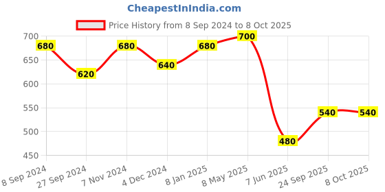 myntra.com Aadvik Designs Gold-Plated Kundan Studded & Beaded Jewellery Set aadvik designs Price History Graph from 8 Sep 2024 to 8 Oct 2025