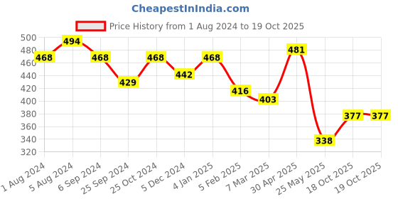 myntra.com Aadvik Designs Gold-Plated Kundan Studded Nosepin aadvik designs Price History Graph from 1 Aug 2024 to 19 Oct 2025